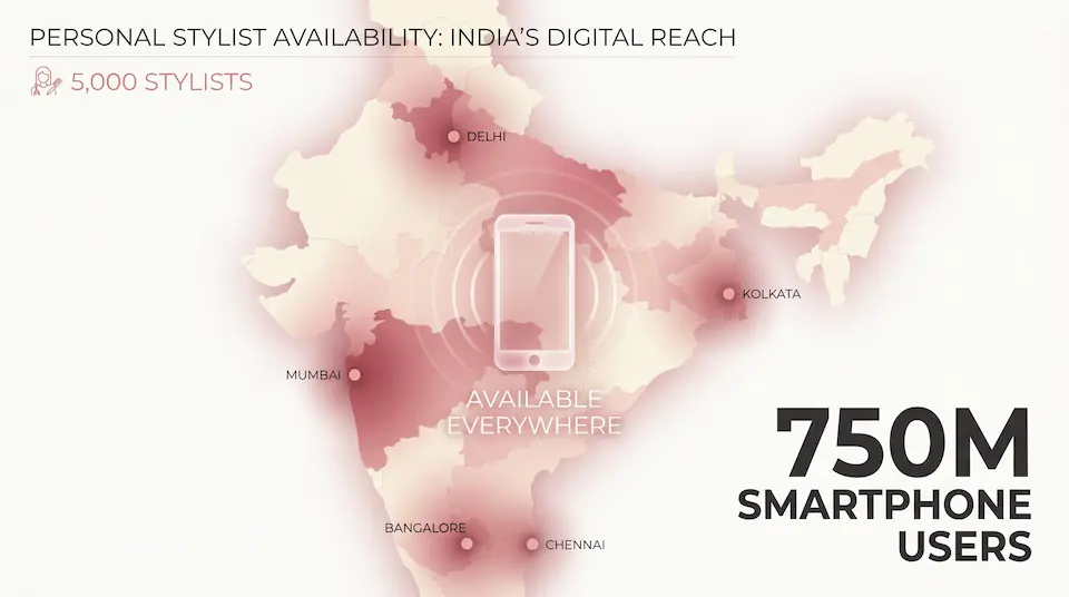 Map of India showing limited personal stylist availability in metros versus universal AI stylist access via smartphones